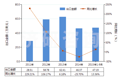 2011-2015年9月中國鄰甲酚(HS29071212)出口總額及增速統(tǒng)計